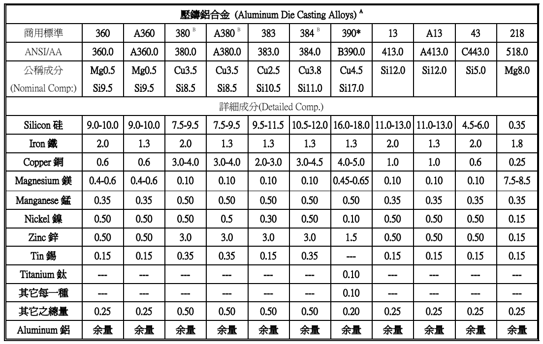 Composition list of aluminum alloy