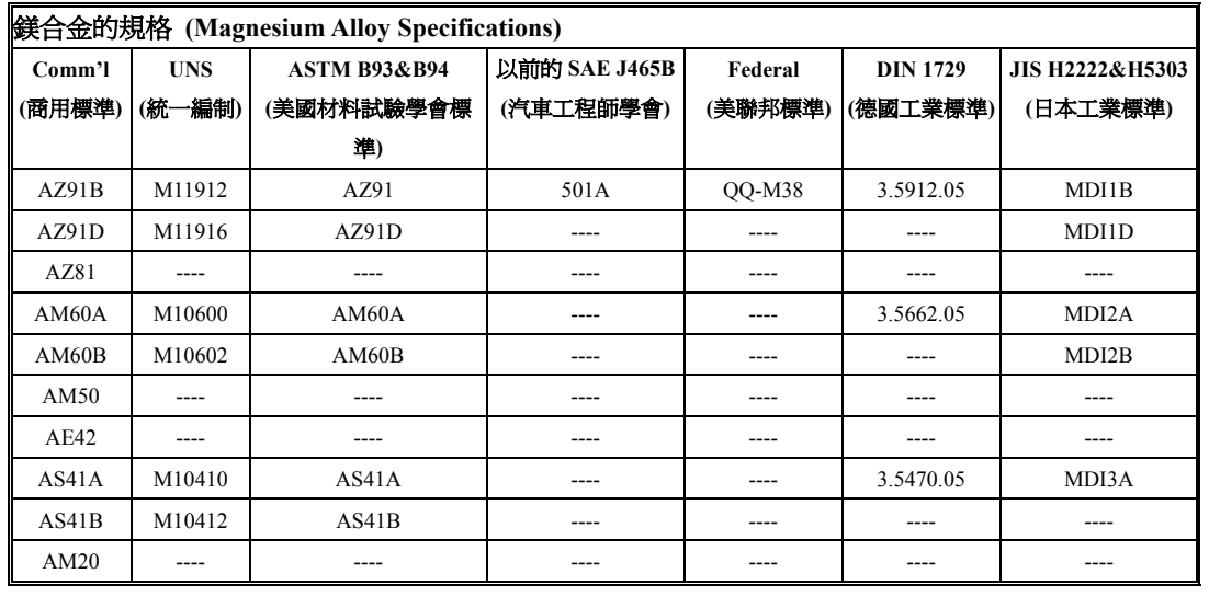 Comparison table of magnesium alloys by country