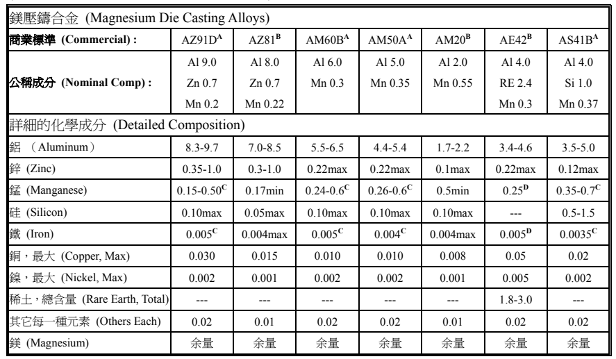 Magnesium alloy composition list