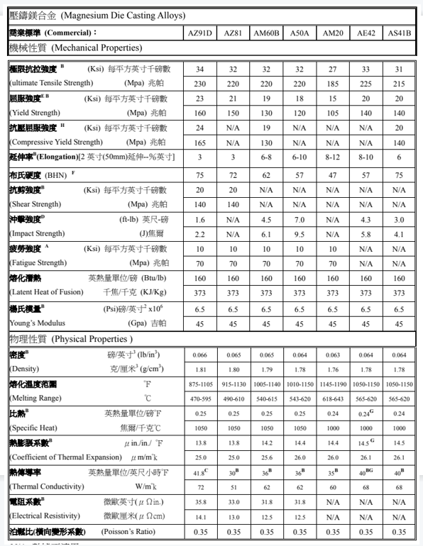 Magnesium alloy properties table