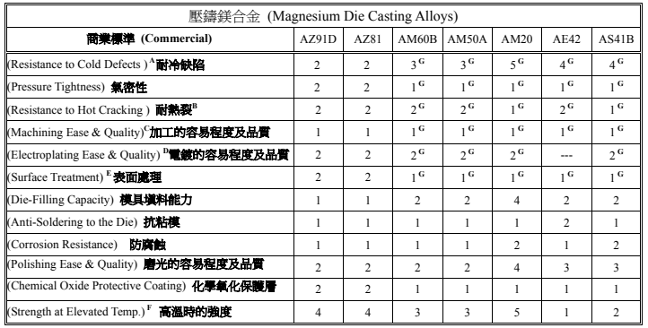 Magnesium alloy properties table