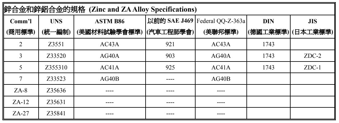 Comparison table of zinc alloys in various countries