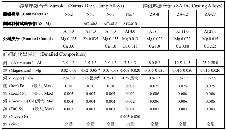 Zinc alloy composition list