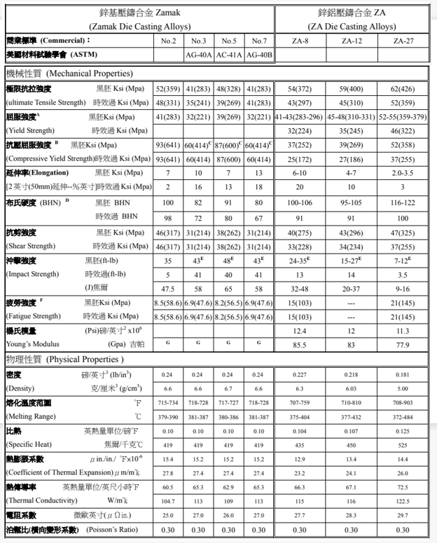 Zinc alloy performance table