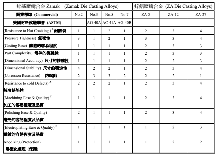 Zinc alloy performance table-2